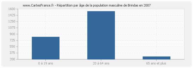 Répartition par âge de la population masculine de Brindas en 2007