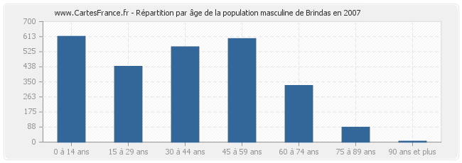 Répartition par âge de la population masculine de Brindas en 2007