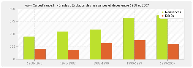 Brindas : Evolution des naissances et décès entre 1968 et 2007