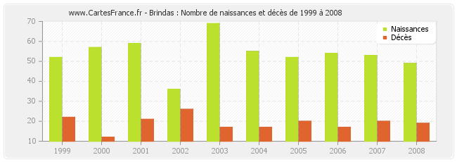 Brindas : Nombre de naissances et décès de 1999 à 2008