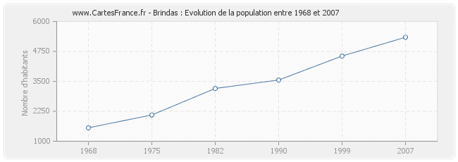 Population Brindas