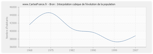 Bron : Interpolation cubique de l'évolution de la population