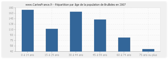 Répartition par âge de la population de Brullioles en 2007