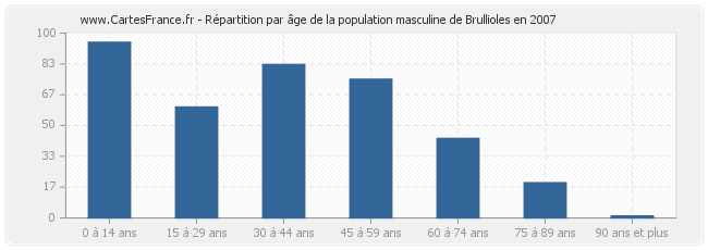 Répartition par âge de la population masculine de Brullioles en 2007