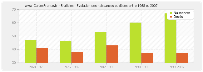 Brullioles : Evolution des naissances et décès entre 1968 et 2007