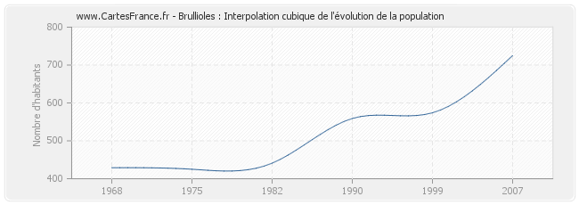 Brullioles : Interpolation cubique de l'évolution de la population
