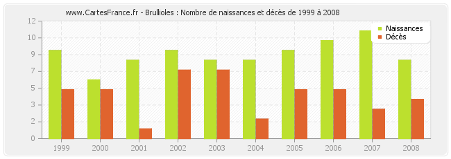 Brullioles : Nombre de naissances et décès de 1999 à 2008