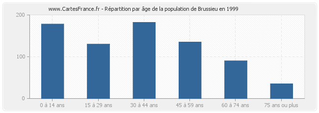 Répartition par âge de la population de Brussieu en 1999