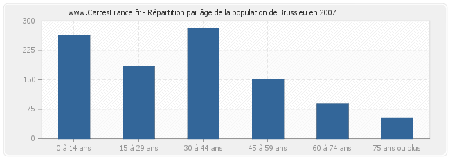 Répartition par âge de la population de Brussieu en 2007