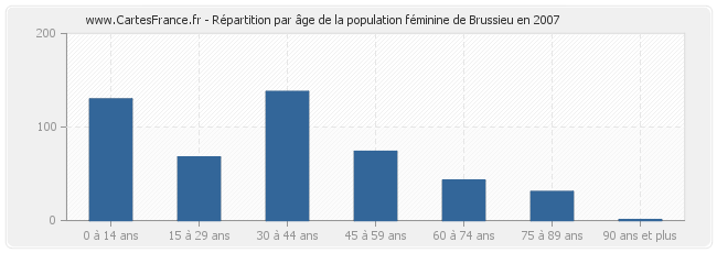 Répartition par âge de la population féminine de Brussieu en 2007