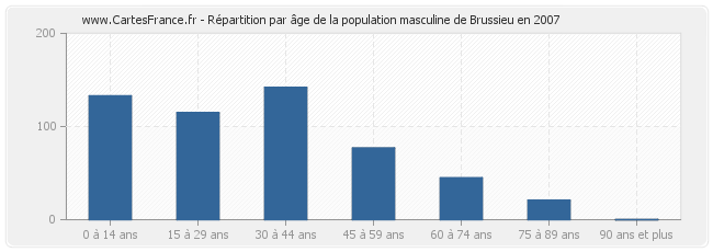 Répartition par âge de la population masculine de Brussieu en 2007