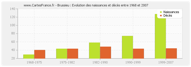 Brussieu : Evolution des naissances et décès entre 1968 et 2007