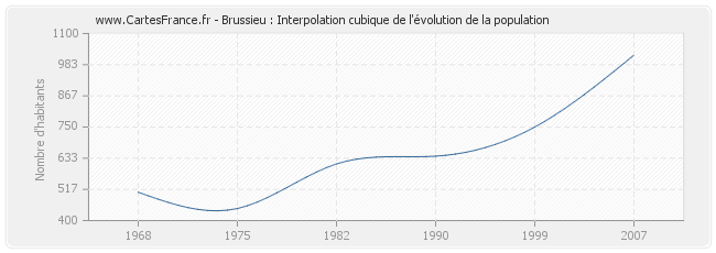 Brussieu : Interpolation cubique de l'évolution de la population