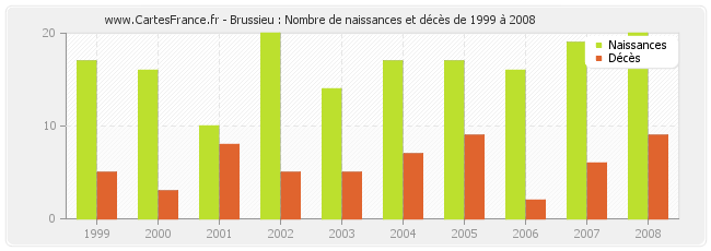 Brussieu : Nombre de naissances et décès de 1999 à 2008