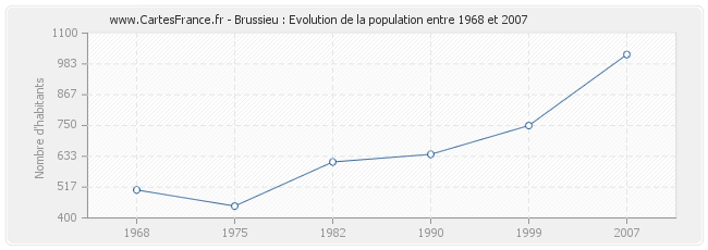 Population Brussieu