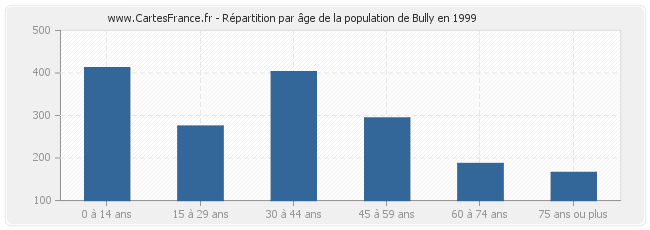 Répartition par âge de la population de Bully en 1999