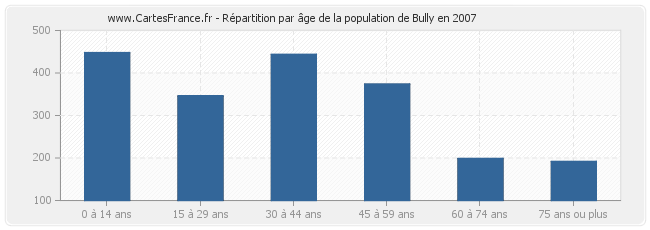 Répartition par âge de la population de Bully en 2007