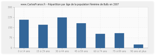 Répartition par âge de la population féminine de Bully en 2007