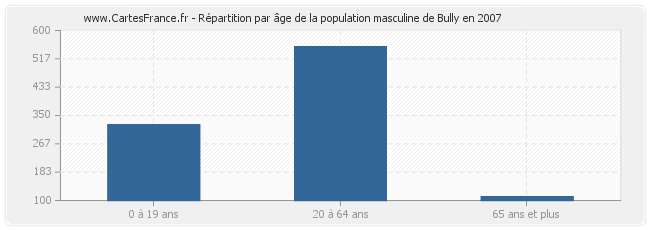 Répartition par âge de la population masculine de Bully en 2007