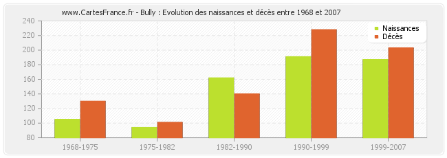 Bully : Evolution des naissances et décès entre 1968 et 2007