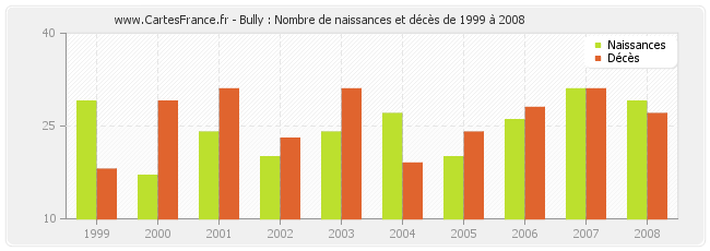 Bully : Nombre de naissances et décès de 1999 à 2008