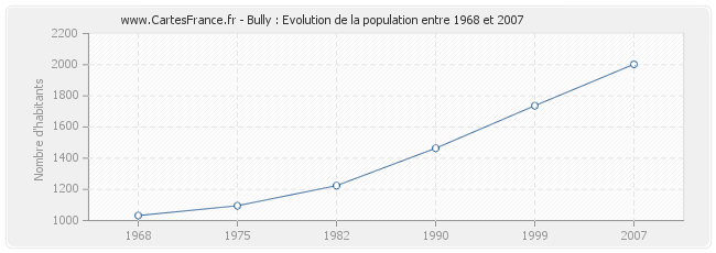 Population Bully