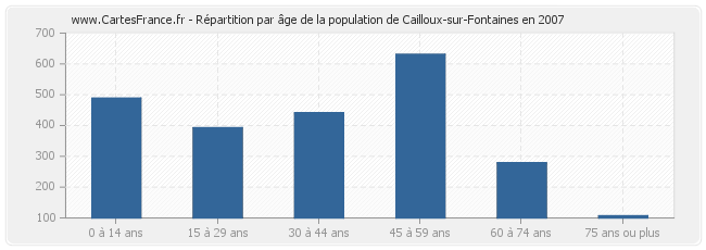 Répartition par âge de la population de Cailloux-sur-Fontaines en 2007