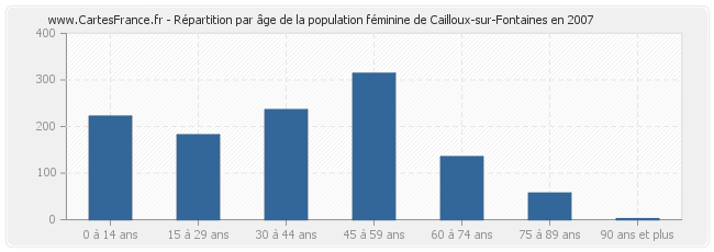 Répartition par âge de la population féminine de Cailloux-sur-Fontaines en 2007