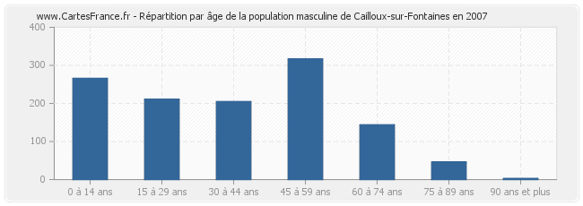 Répartition par âge de la population masculine de Cailloux-sur-Fontaines en 2007