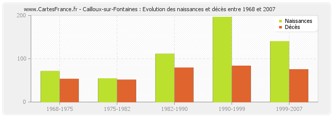 Cailloux-sur-Fontaines : Evolution des naissances et décès entre 1968 et 2007