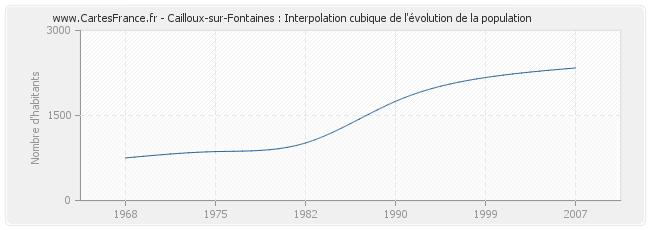 Cailloux-sur-Fontaines : Interpolation cubique de l'évolution de la population