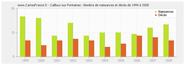 Cailloux-sur-Fontaines : Nombre de naissances et décès de 1999 à 2008