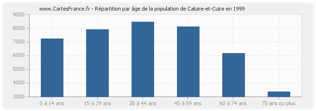 Répartition par âge de la population de Caluire-et-Cuire en 1999