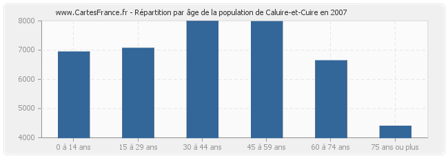 Répartition par âge de la population de Caluire-et-Cuire en 2007
