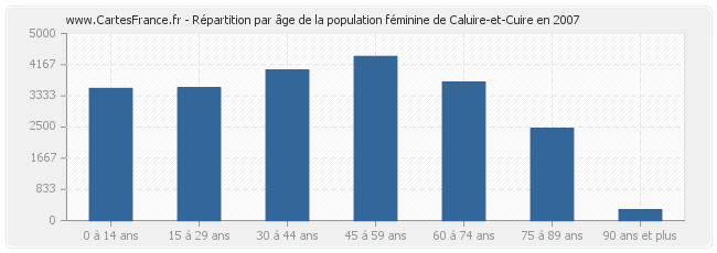 Répartition par âge de la population féminine de Caluire-et-Cuire en 2007