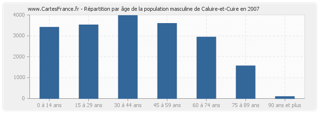 Répartition par âge de la population masculine de Caluire-et-Cuire en 2007