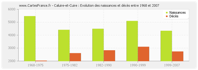 Caluire-et-Cuire : Evolution des naissances et décès entre 1968 et 2007