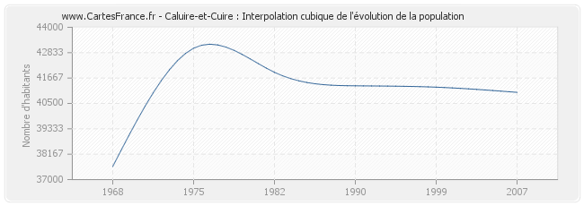 Caluire-et-Cuire : Interpolation cubique de l'évolution de la population