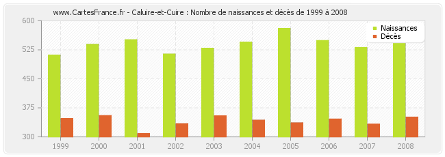 Caluire-et-Cuire : Nombre de naissances et décès de 1999 à 2008