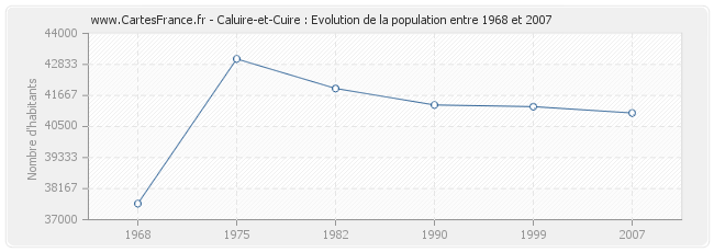 Population Caluire-et-Cuire