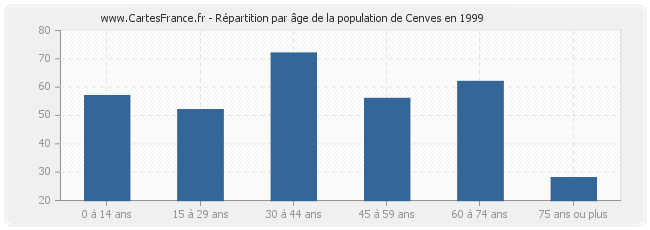 Répartition par âge de la population de Cenves en 1999