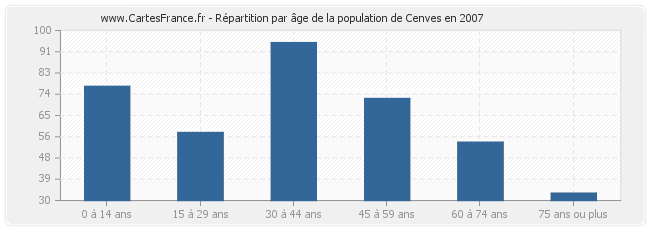 Répartition par âge de la population de Cenves en 2007