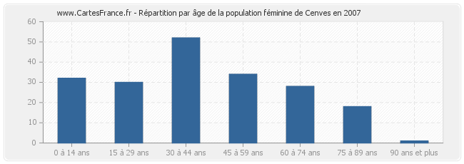 Répartition par âge de la population féminine de Cenves en 2007