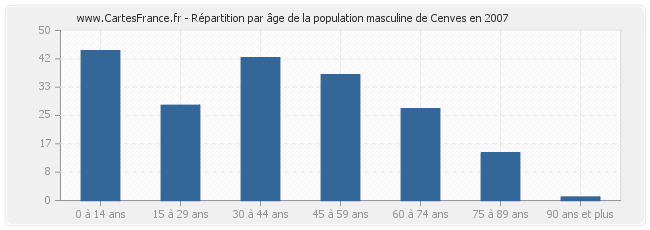 Répartition par âge de la population masculine de Cenves en 2007