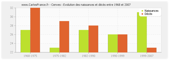 Cenves : Evolution des naissances et décès entre 1968 et 2007