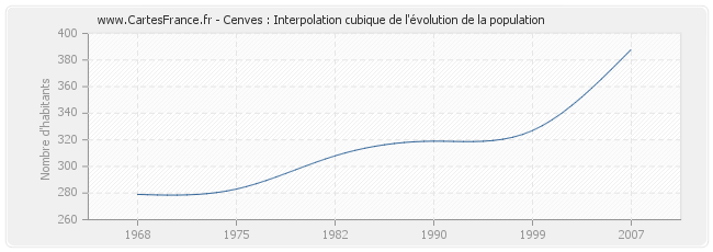 Cenves : Interpolation cubique de l'évolution de la population