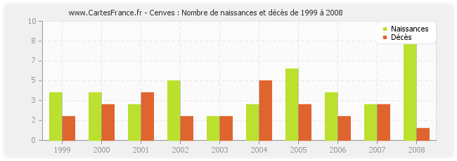 Cenves : Nombre de naissances et décès de 1999 à 2008