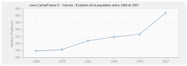 Population Cenves