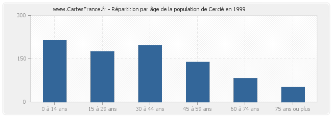 Répartition par âge de la population de Cercié en 1999