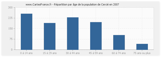 Répartition par âge de la population de Cercié en 2007